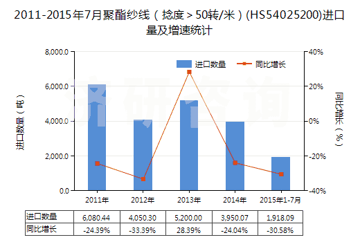2011-2015年7月聚酯紗線（捻度＞50轉(zhuǎn)/米）(HS54025200)進(jìn)口量及增速統(tǒng)計(jì)